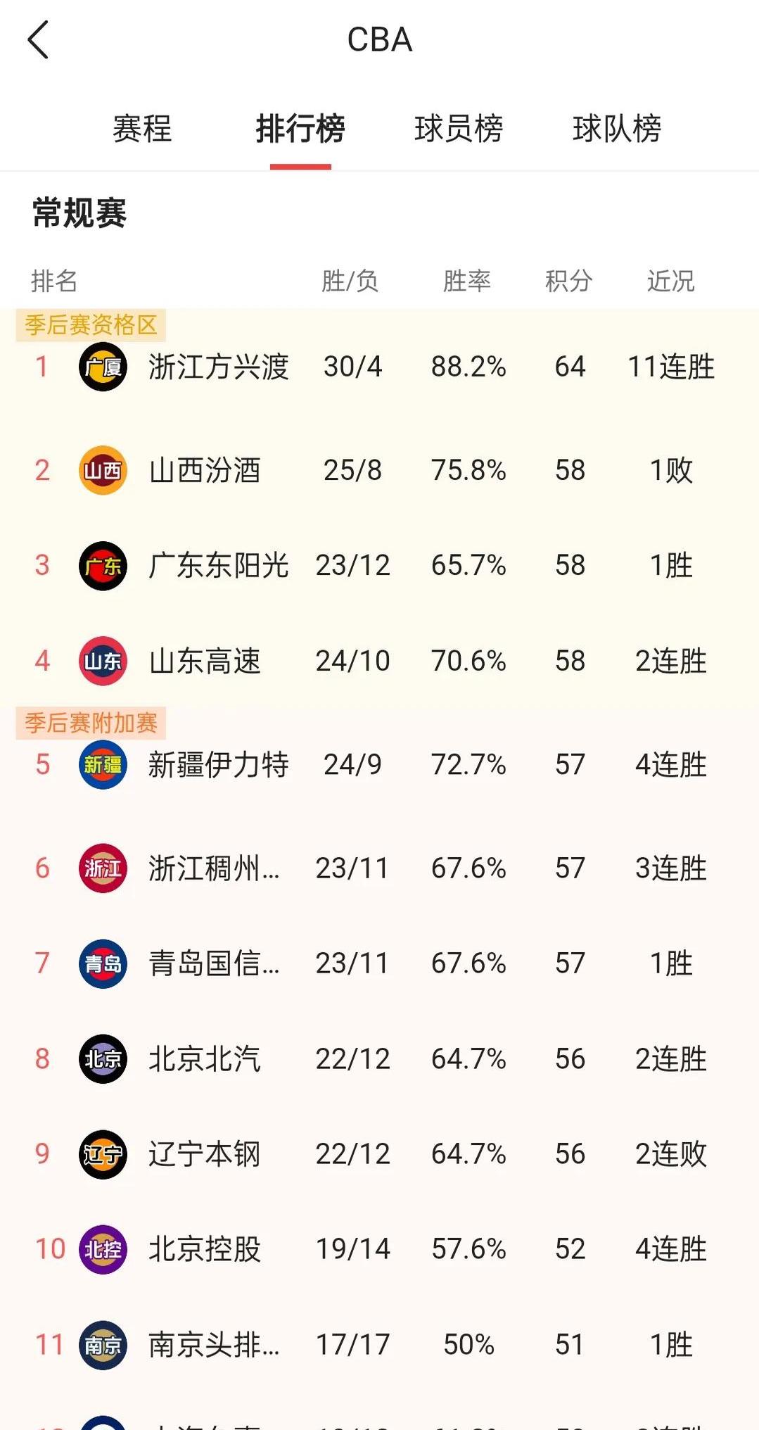 德赢中国官网-关于辽宁宏运实现连胜，迅速冲上榜首的信息