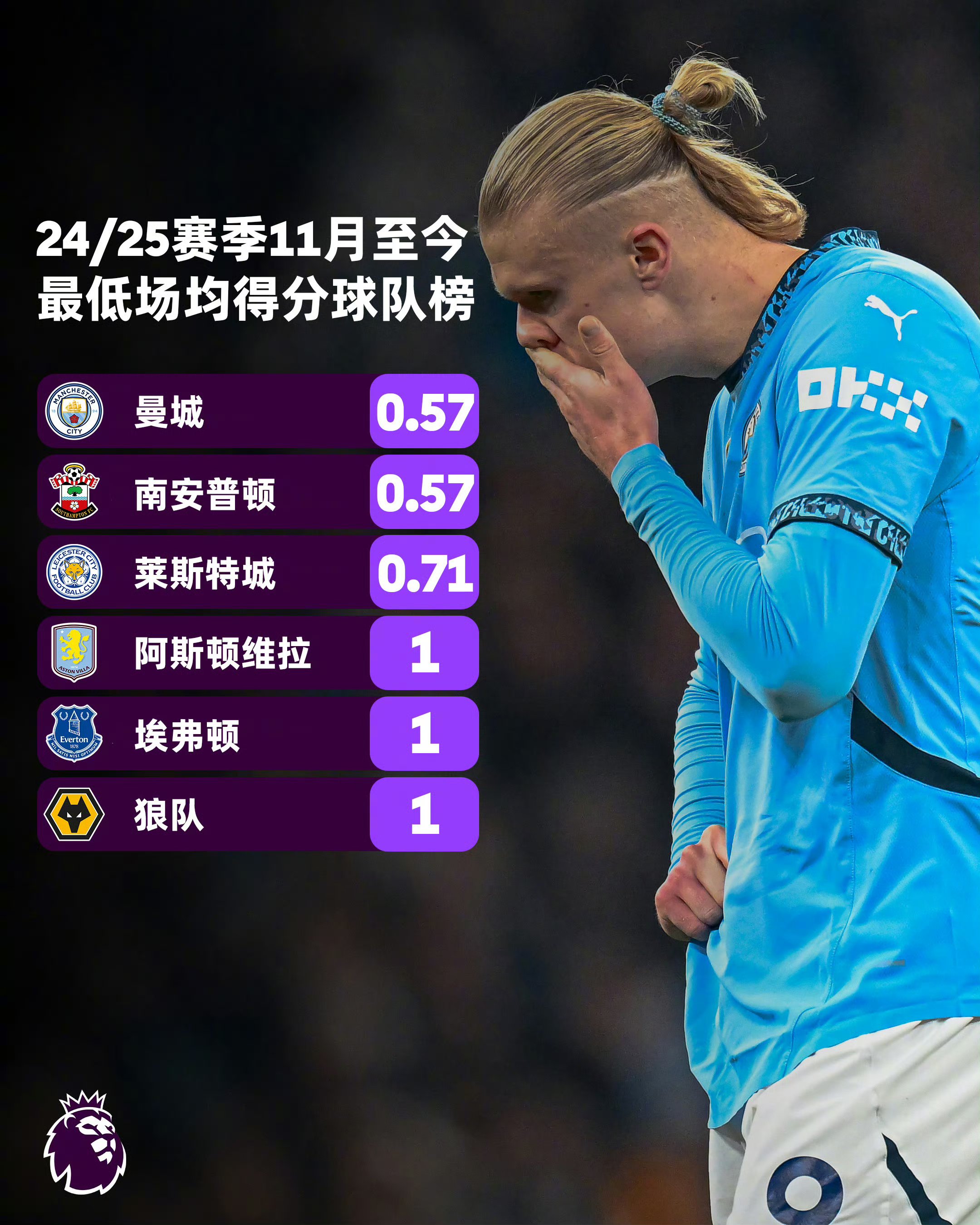 曼城主场全胜，锁定晋级八强