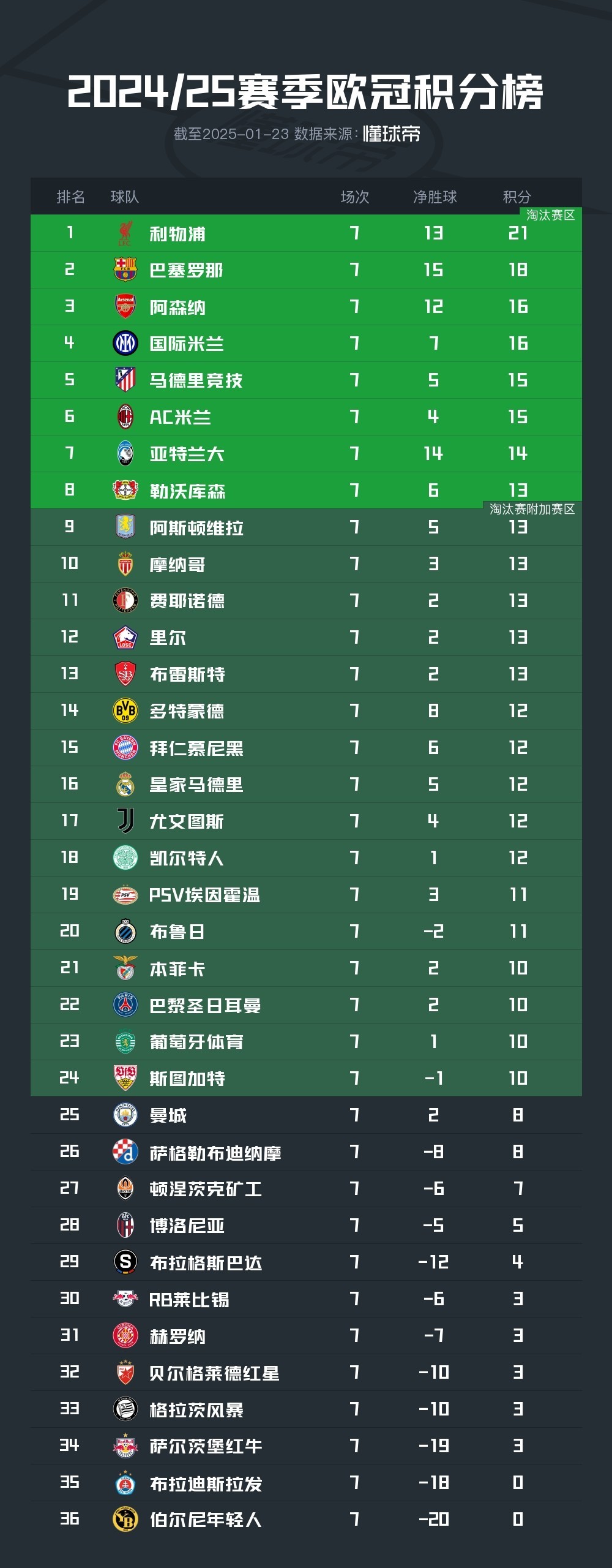 包含伯恩利连续两场不胜，积分榜逐渐下滑的词条